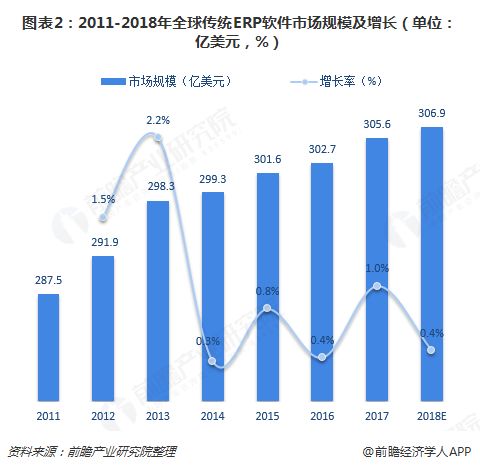 2018年全球ERP软件行业市场规模与发展趋势分析 云ERP将兴起