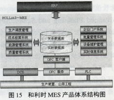 国际公制造执行系统 MES 应用与发展 转